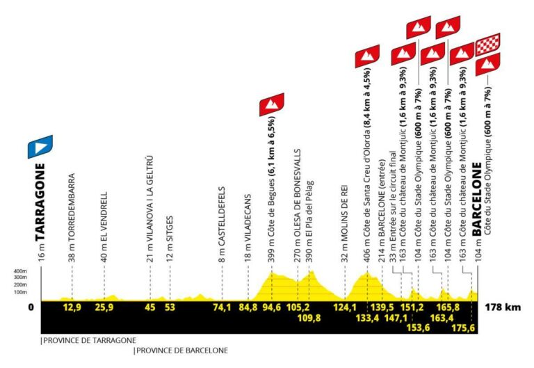 Profil de la 2e étape du Tour de France 2026