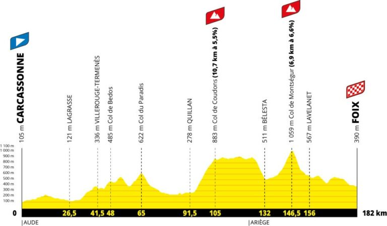 Profil de la 4e étape du Tour de France 2026